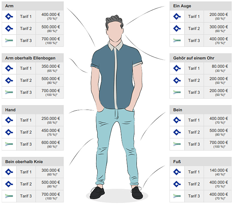 Eine Grafik, die einen Mann zeigt, umgeben von Beträgen für verschiedene Körperteile und Tarifstufen in Euro.